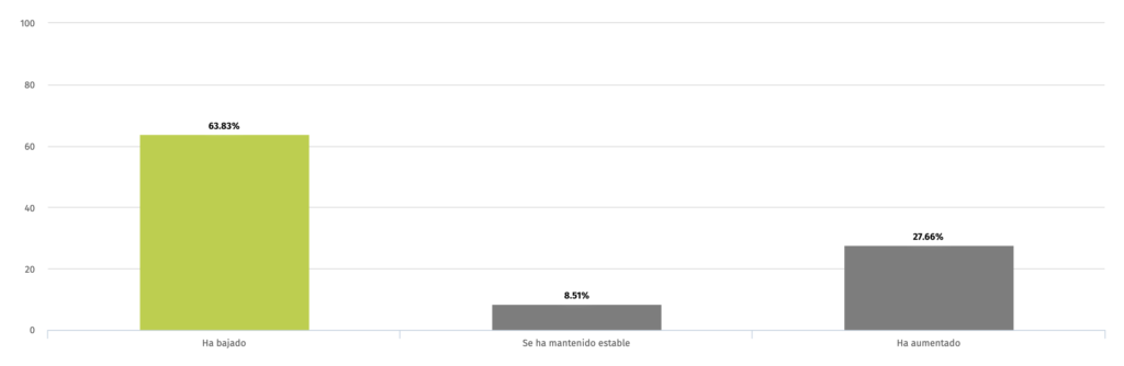 Gráfico de barras sobre la evolución de la facturación de las empresas de traducción en España en 2025 según ANETI.