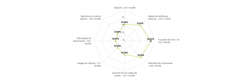 Impacto de la inteligencia artificial y otros factores en las empresas de traducción en 2025.
