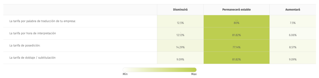 Gráfico sobre la evolución de las tarifas de traducción en las empresas de traducción en España durante 2025 según ANETI.
